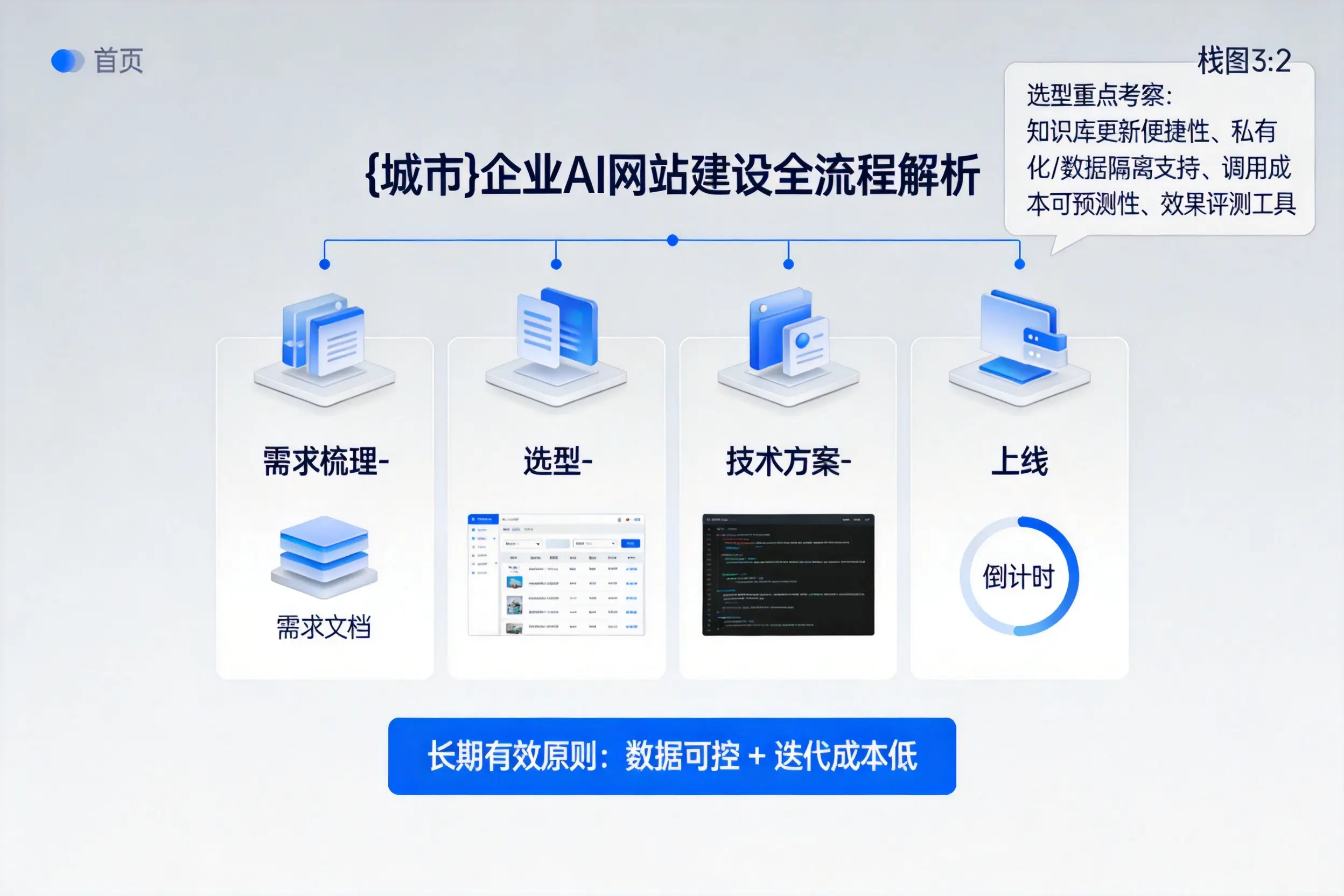 长沙企业AI网站建设如何入门?从需求梳理到上线全流程解析