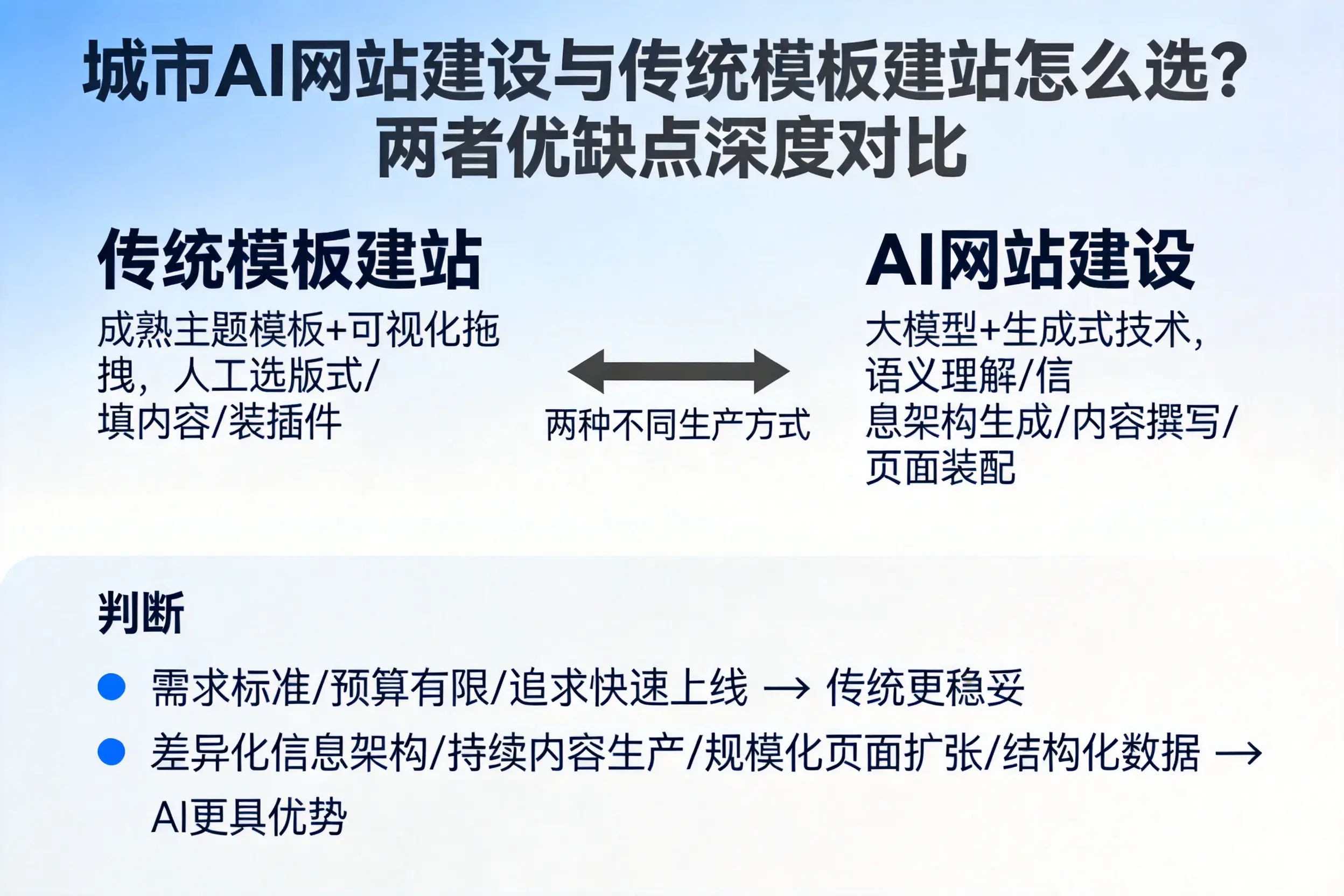 长沙AI网站建设与传统模板建站怎么选？两者优缺点深度对比