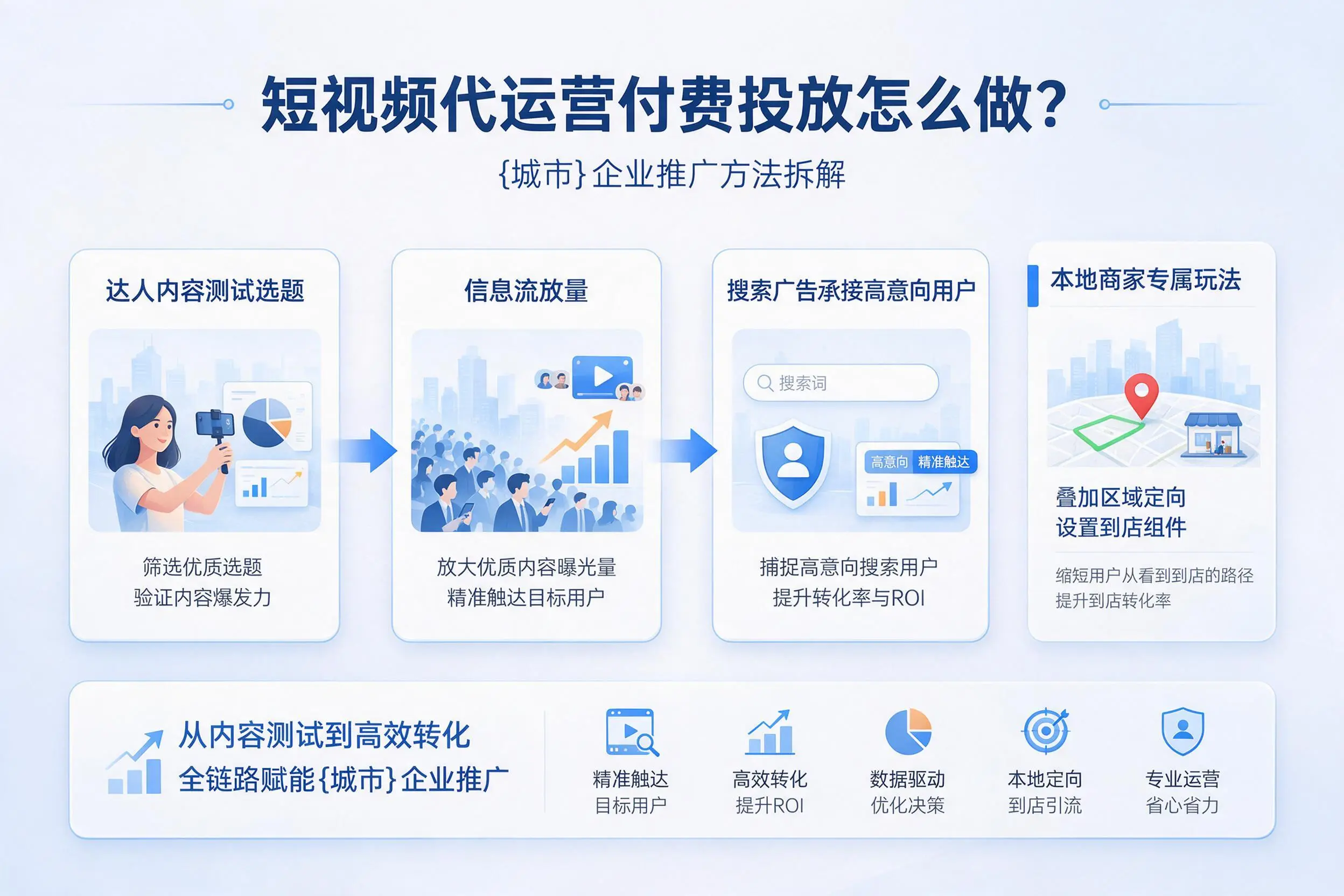 短视频代运营付费投放怎么做？长沙企业推广方法拆解