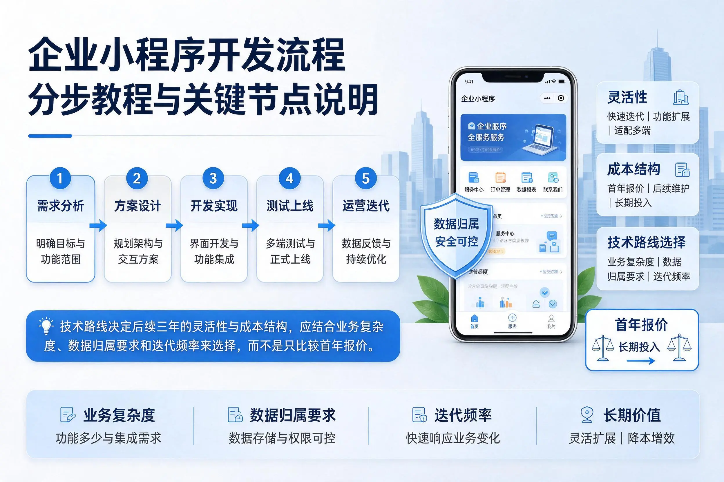 长沙企业小程序开发流程分步教程与关键节点说明