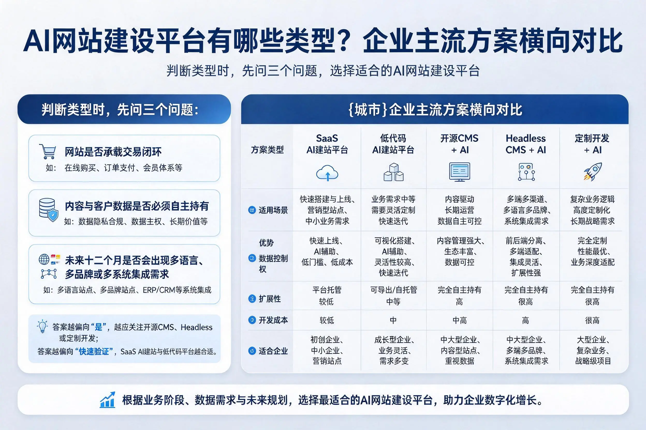 AI网站建设平台有哪些类型？长沙企业主流方案横向对比