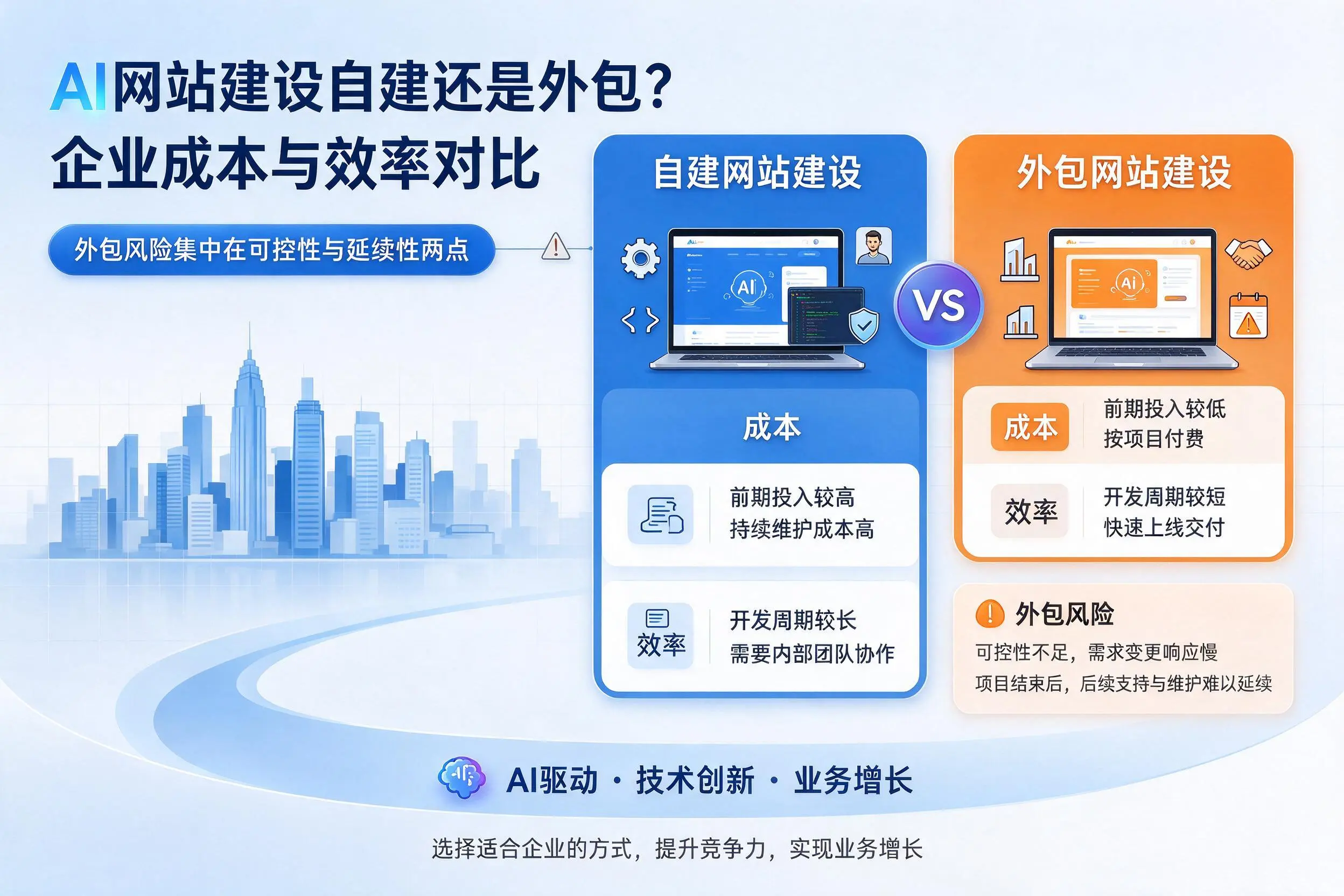 AI网站建设自建还是外包?长沙企业成本与效率对比