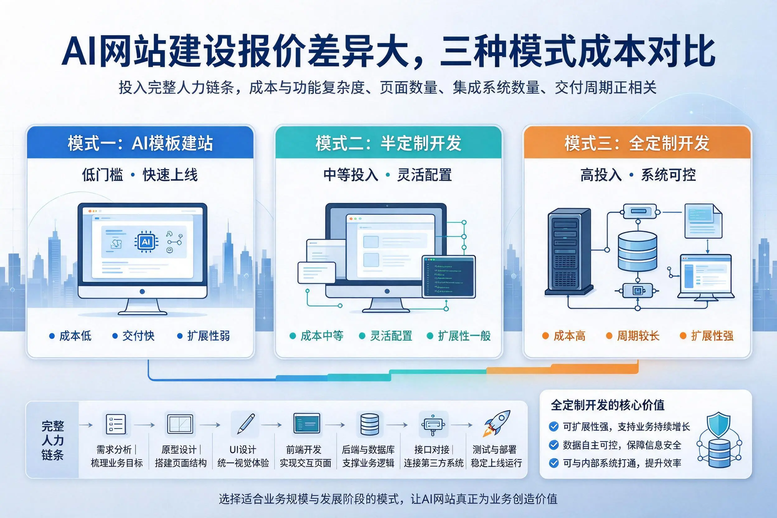 长沙AI网站建设报价差异大,三种模式成本对比