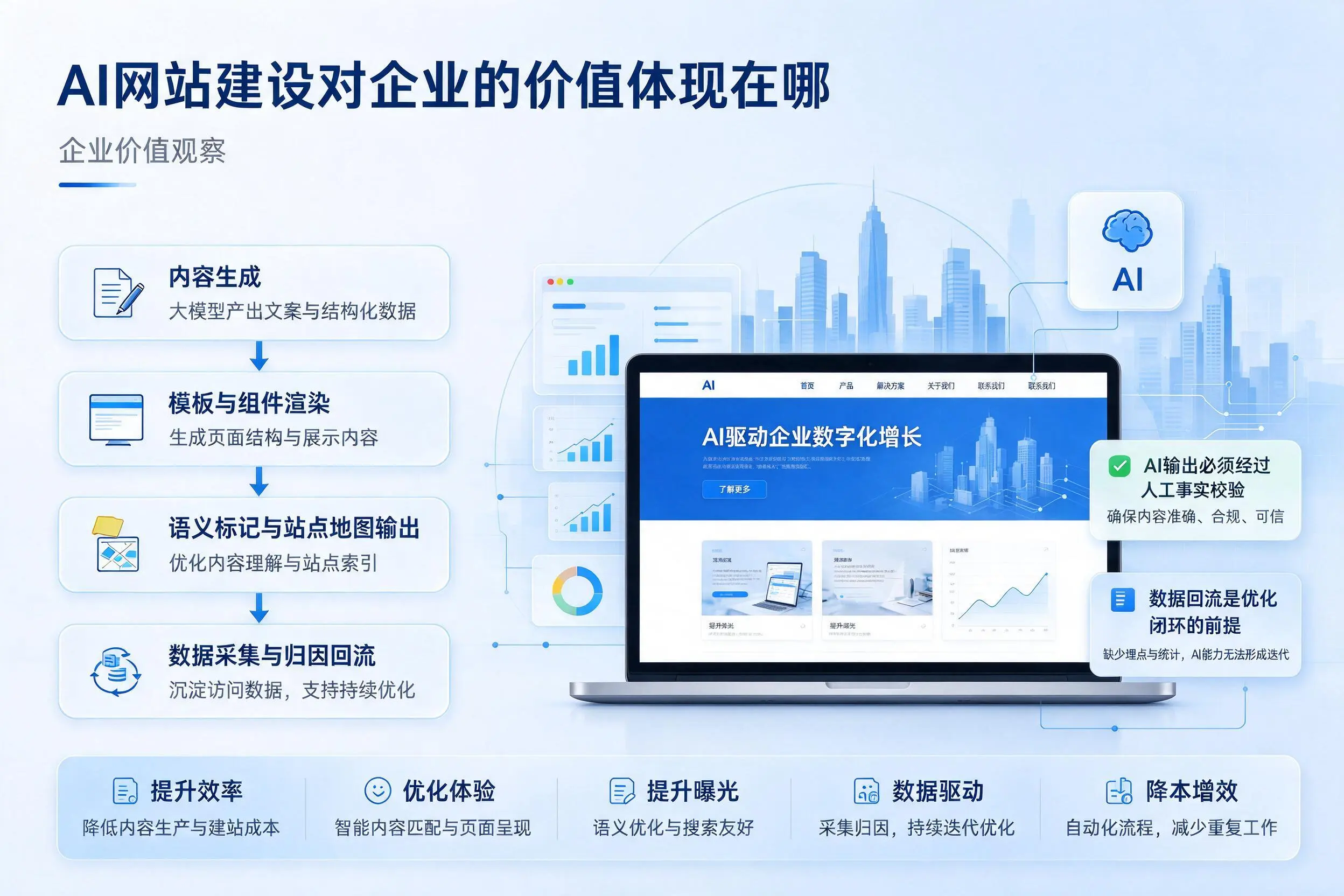 AI网站建设对企业的价值体现在哪，长沙实践观察